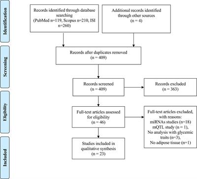 Adipose Tissue Epigenetic Profile in Obesity-Related Dysglycemia - A Systematic Review